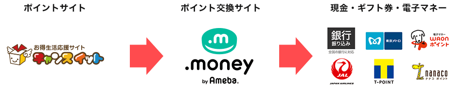 ドットマネーからTポイントやnanacoポイントに交換できる