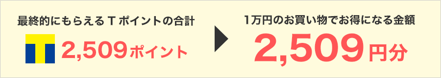 最終的にもらえるTポイントの合計は2,509ポイントで、1万円のお買い物でお得になる金額は2509円になります