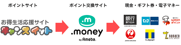 ドットマネーからTポイントやnanacoポイントに交換できる
