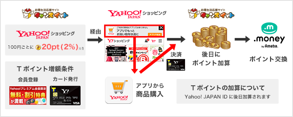 チャンスイットからポイント交換までの流れ
