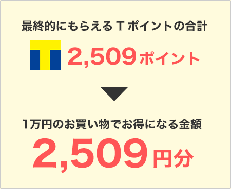 最終的にもらえるTポイントの合計は2,509ポイントで、1万円のお買い物でお得になる金額は2509円になります