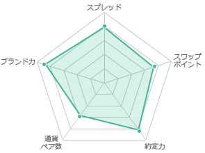 スプレッド4 スワップポイント3.8 約定力4.2 通貨ペア数3 ブランド力4.5