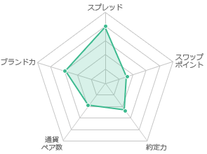 スプレッド4 スワップポイント1.7 約定力2.3 通貨ペア数2 ブランド力3