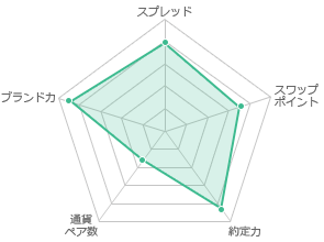 スプレッド4 スワップポイント3.8 約定力4.2 通貨ペア数1.4 ブランド力4.8