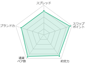 スプレッド4 スワップポイント4.8 約定力4.5 通貨ペア数4.5 ブランド力4