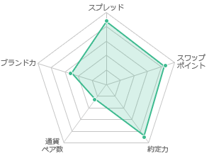 スプレッド4.5 スワップポイント4.2 約定力4.5 通貨ペア数1.2 ブランド力2.8