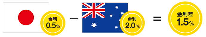 日本円金利0.5%-豪ドル金利2.0%=金利差1.5%