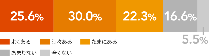 コンビニエンスストア利用実態調査2013 グラフ