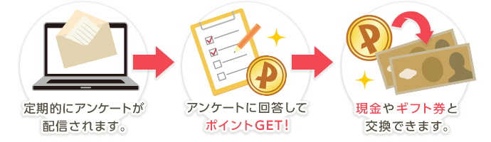 定期的に配信されるアンケートに回答してポイントGET!現金やギフト券と交換できます。
