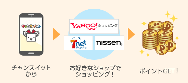チャンスイットから、お好きなショップでショッピングするとポイントGET！